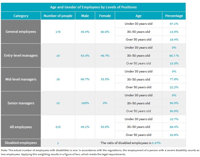 Diversity data 2024 chart