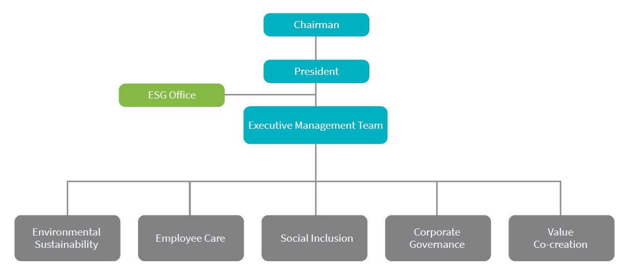 ESG organization structure chart