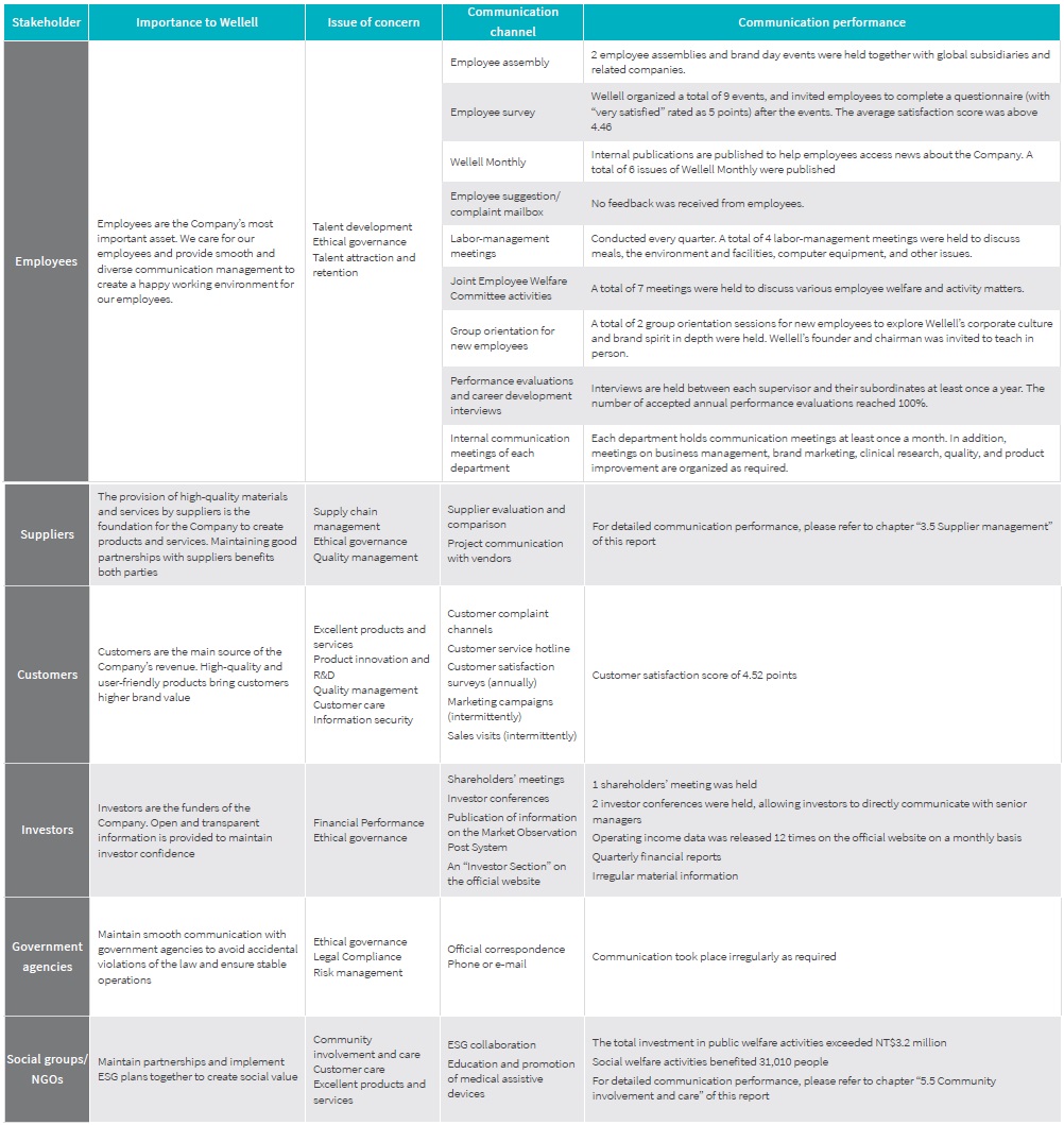 Stakeholder communication matrix 2024